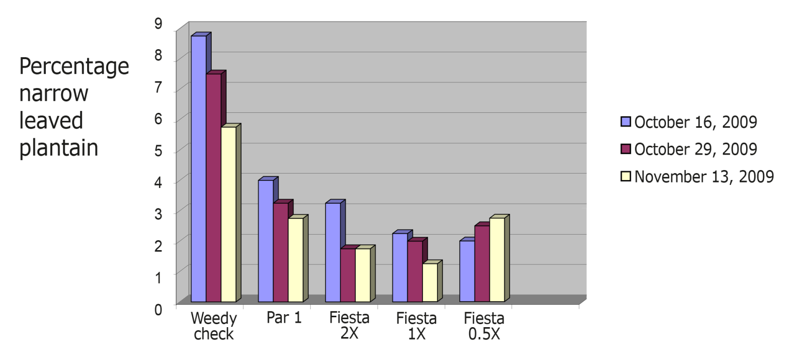 bar chart