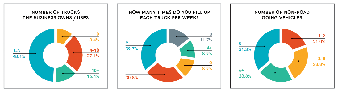 three circle charts